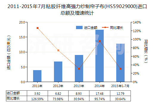 2011-2015年7月粘膠纖維高強力紗制簾子布(HS59029000)進口總額及增速統計